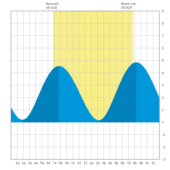 Tide chart for Casino Creek, ICWW on 2025/04/10