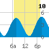 Tide chart for Casino Creek, ICWW, South Carolina on 2025/04/10