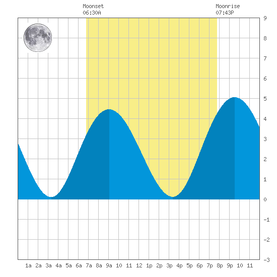 Tide chart for Casino Creek, ICWW on 2025/04/12