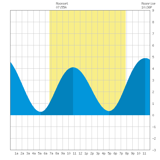 Tide chart for Casino Creek, ICWW on 2025/04/15