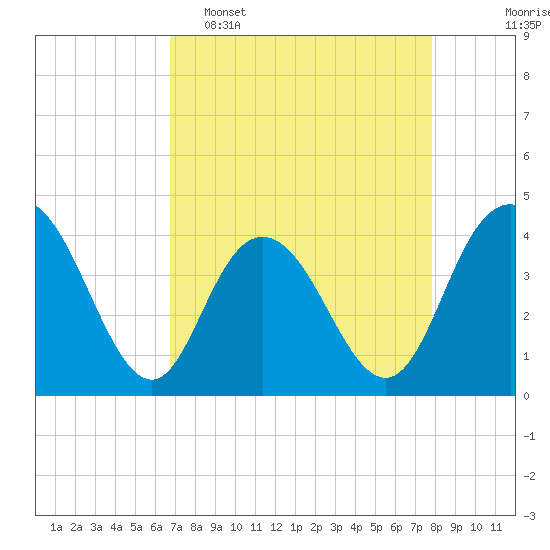 Tide chart for Casino Creek, ICWW on 2025/04/16