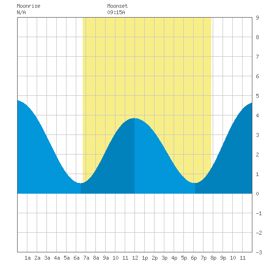 Tide chart for Casino Creek, ICWW on 2025/04/17