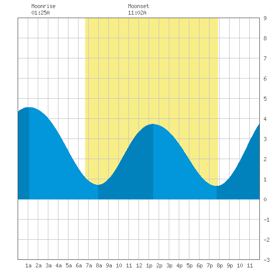 Tide chart for Casino Creek, ICWW on 2025/04/19