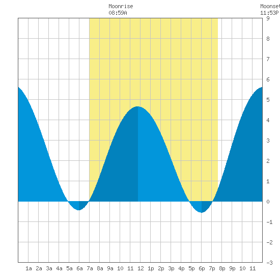 Tide chart for Casino Creek, ICWW on 2025/04/01