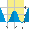 Tide chart for Casino Creek, ICWW, South Carolina on 2025/04/1