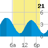 Tide chart for Casino Creek, ICWW, South Carolina on 2025/04/21