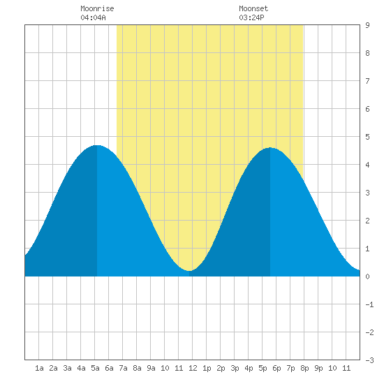 Tide chart for Casino Creek, ICWW on 2025/04/23