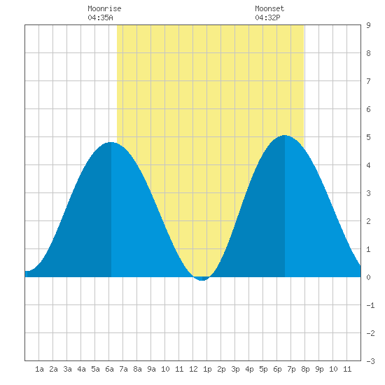 Tide chart for Casino Creek, ICWW on 2025/04/24