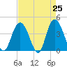 Tide chart for Casino Creek, ICWW, South Carolina on 2025/04/25