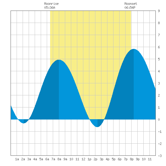 Tide chart for Casino Creek, ICWW on 2025/04/26