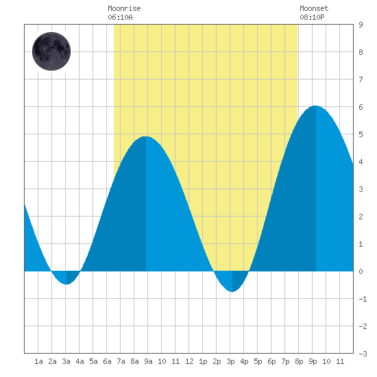 Tide chart for Casino Creek, ICWW on 2025/04/27