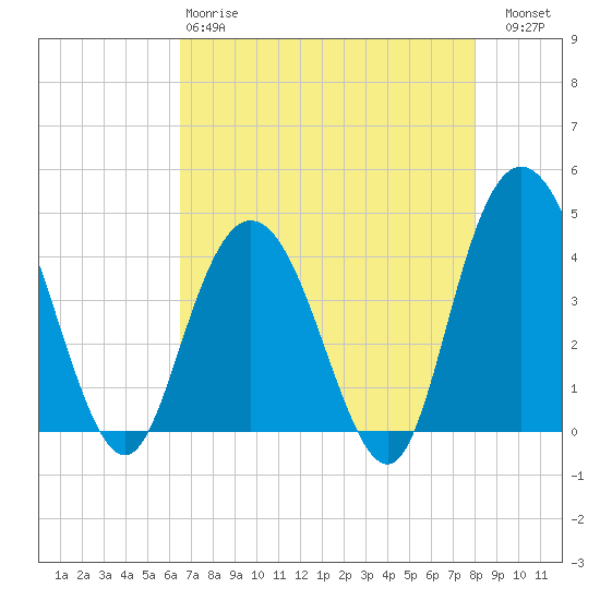 Tide chart for Casino Creek, ICWW on 2025/04/28