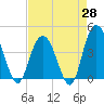 Tide chart for Casino Creek, ICWW, South Carolina on 2025/04/28