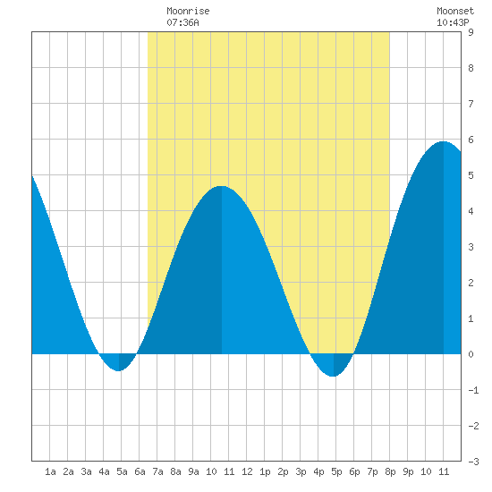 Tide chart for Casino Creek, ICWW on 2025/04/29