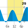 Tide chart for Casino Creek, ICWW, South Carolina on 2025/04/29