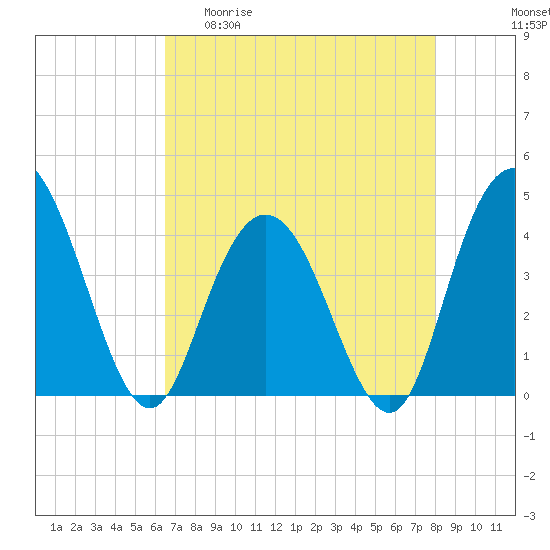 Tide chart for Casino Creek, ICWW on 2025/04/30