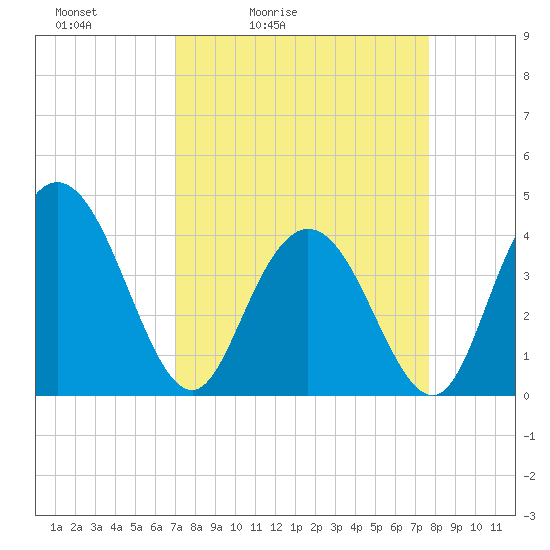 Tide chart for Casino Creek, ICWW on 2025/04/03