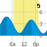 Tide chart for Casino Creek, ICWW, South Carolina on 2025/04/5