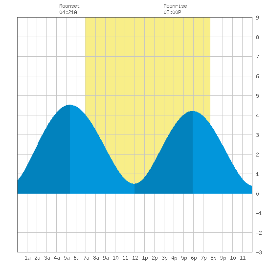 Tide chart for Casino Creek, ICWW on 2025/04/07