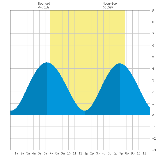 Tide chart for Casino Creek, ICWW on 2025/04/08