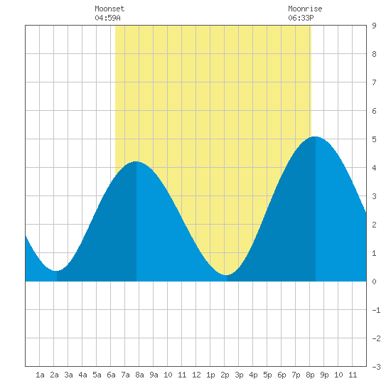 Tide chart for Casino Creek, ICWW on 2025/05/10