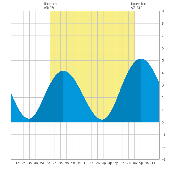 Tide chart for Casino Creek, ICWW on 2025/05/11