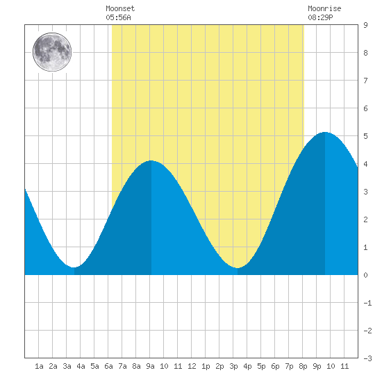 Tide chart for Casino Creek, ICWW on 2025/05/12