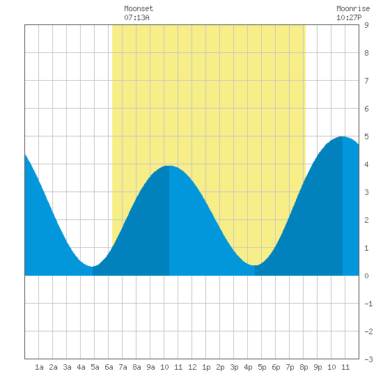 Tide chart for Casino Creek, ICWW on 2025/05/14