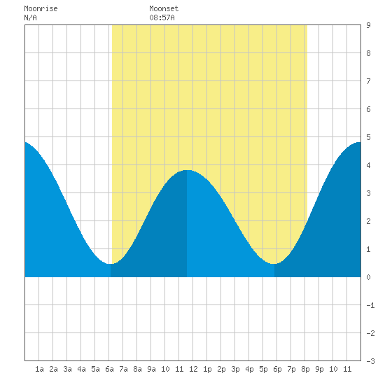 Tide chart for Casino Creek, ICWW on 2025/05/16