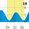 Tide chart for Casino Creek, ICWW, South Carolina on 2025/05/18