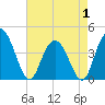 Tide chart for Casino Creek, ICWW, South Carolina on 2025/05/1