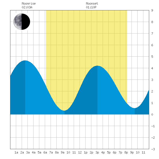 Tide chart for Casino Creek, ICWW on 2025/05/20