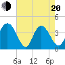 Tide chart for Casino Creek, ICWW, South Carolina on 2025/05/20