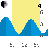 Tide chart for Casino Creek, ICWW, South Carolina on 2025/05/4