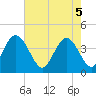 Tide chart for Casino Creek, ICWW, South Carolina on 2025/05/5