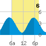 Tide chart for Casino Creek, ICWW, South Carolina on 2025/05/6