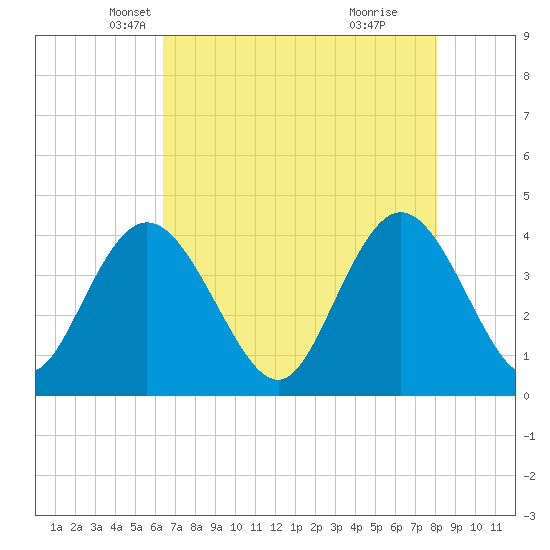 Tide chart for Casino Creek, ICWW on 2025/05/07