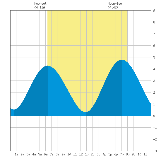 Tide chart for Casino Creek, ICWW on 2025/05/08