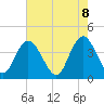 Tide chart for Casino Creek, ICWW, South Carolina on 2025/05/8