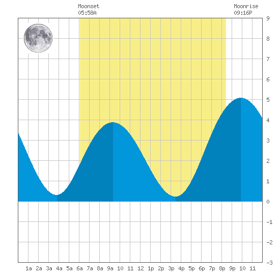 Tide chart for Casino Creek, ICWW on 2025/06/11