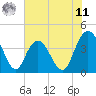 Tide chart for Casino Creek, ICWW, South Carolina on 2025/06/11