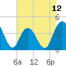 Tide chart for Casino Creek, ICWW, South Carolina on 2025/06/12