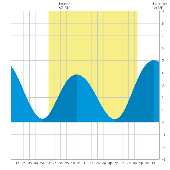 Tide chart for Casino Creek, ICWW on 2025/06/13