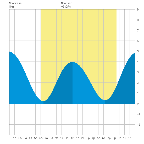 Tide chart for Casino Creek, ICWW on 2025/06/15
