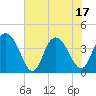 Tide chart for Casino Creek, ICWW, South Carolina on 2025/06/17