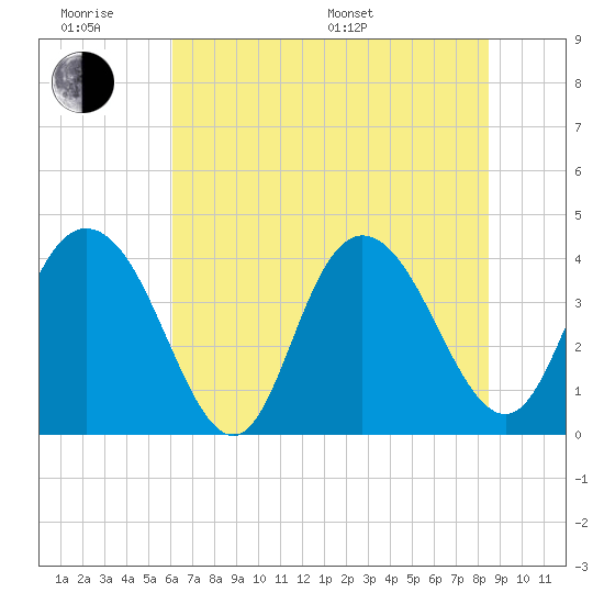 Tide chart for Casino Creek, ICWW on 2025/06/18
