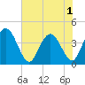 Tide chart for Casino Creek, ICWW, South Carolina on 2025/06/1