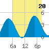 Tide chart for Casino Creek, ICWW, South Carolina on 2025/06/20