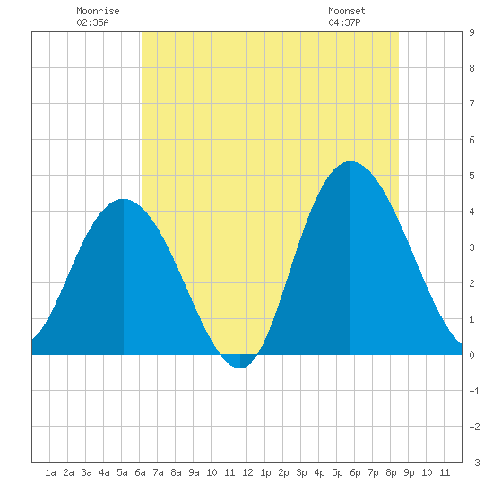 Tide chart for Casino Creek, ICWW on 2025/06/21