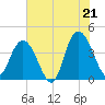 Tide chart for Casino Creek, ICWW, South Carolina on 2025/06/21
